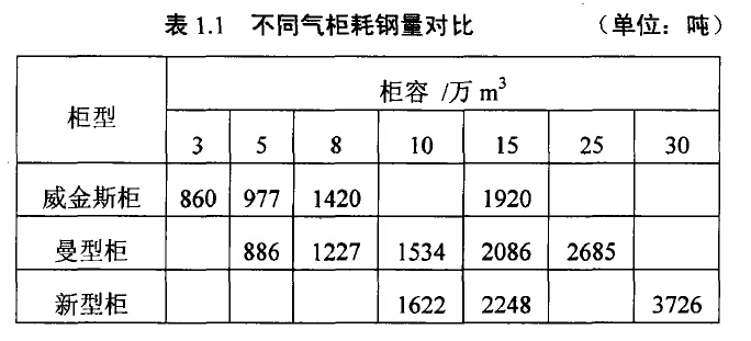 表1.1不同氣柜耗鋼量對比(單位:噸)